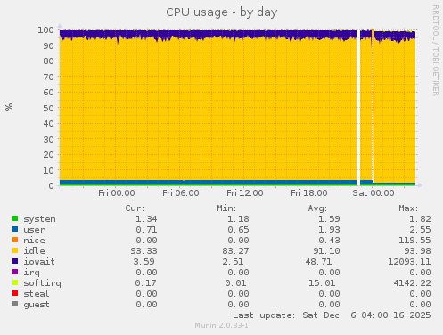 CPU usage