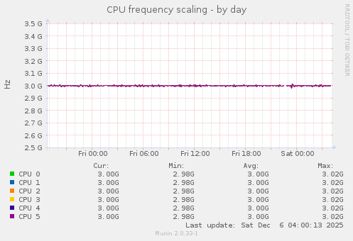 CPU frequency scaling