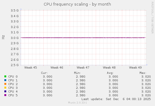 CPU frequency scaling