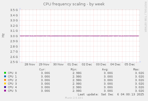 CPU frequency scaling