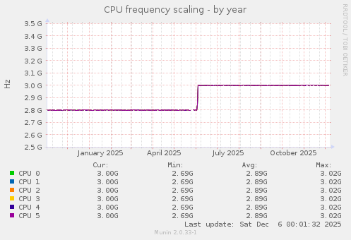CPU frequency scaling