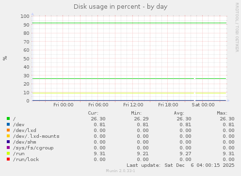 Disk usage in percent