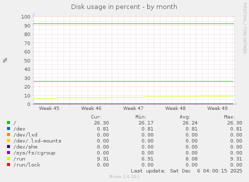 Disk usage in percent