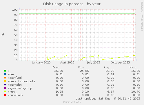 Disk usage in percent