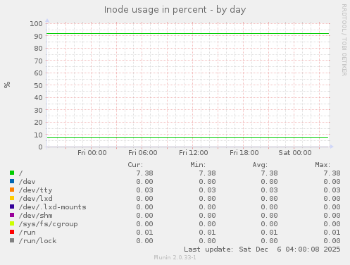 Inode usage in percent