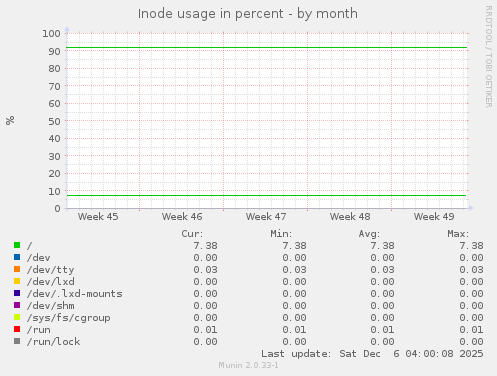 Inode usage in percent