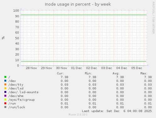 Inode usage in percent