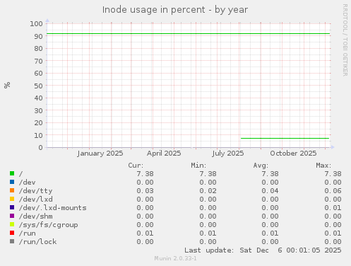 Inode usage in percent