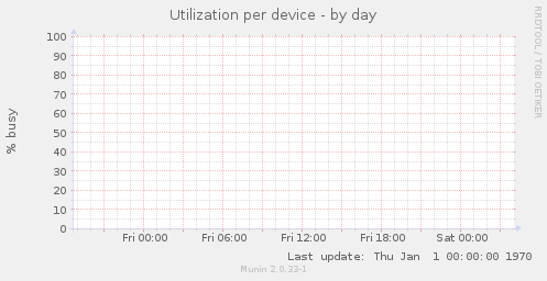 Utilization per device
