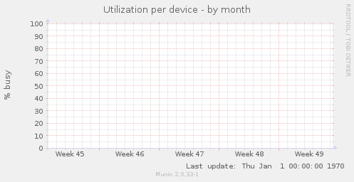 Utilization per device