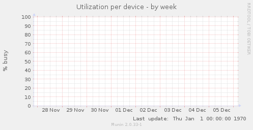 Utilization per device