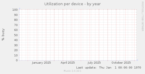 Utilization per device