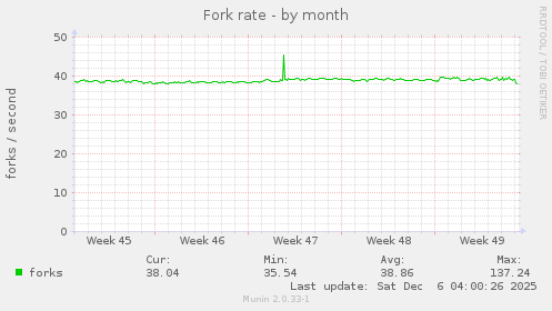 Fork rate
