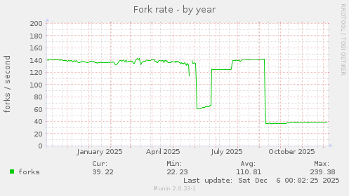 Fork rate