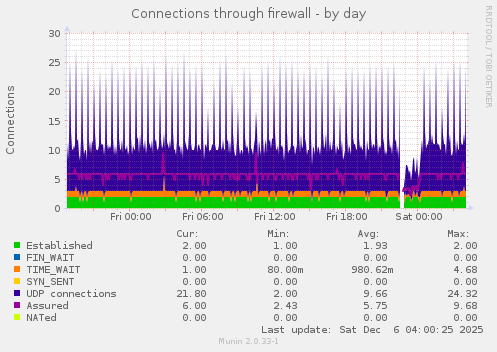 Connections through firewall