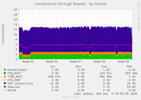 Connections through firewall