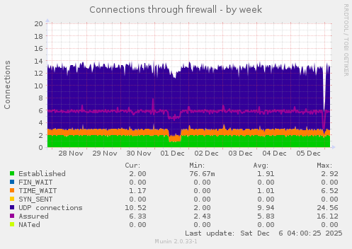 Connections through firewall