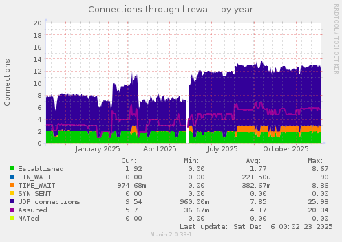 Connections through firewall