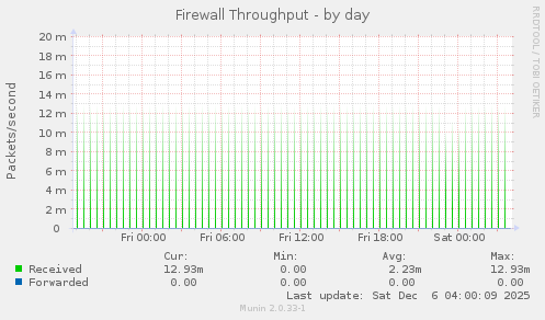 Firewall Throughput