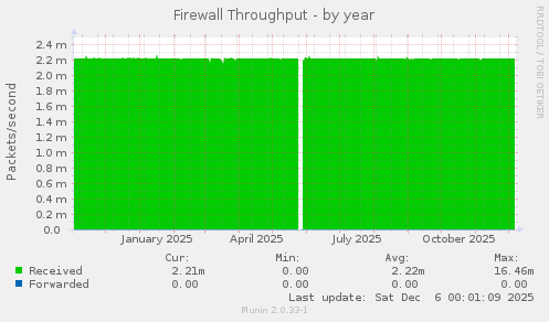 Firewall Throughput