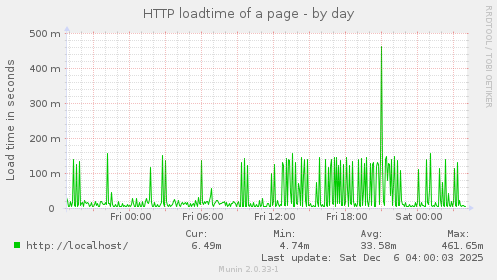 HTTP loadtime of a page