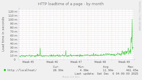 HTTP loadtime of a page