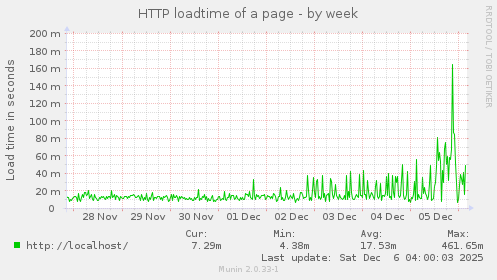 HTTP loadtime of a page