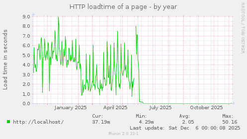 HTTP loadtime of a page