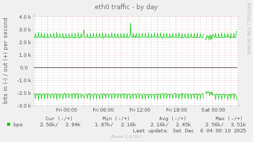 eth0 traffic