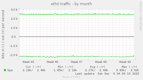 eth0 traffic