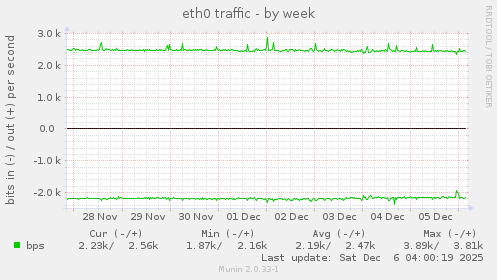 eth0 traffic