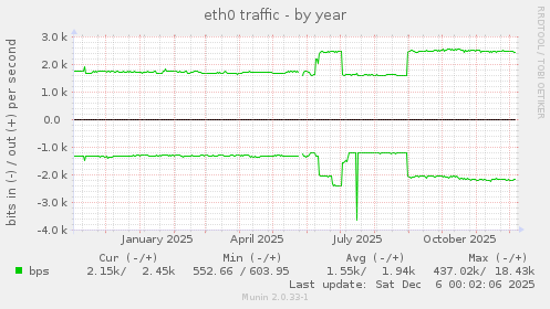 eth0 traffic