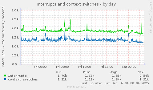 Interrupts and context switches