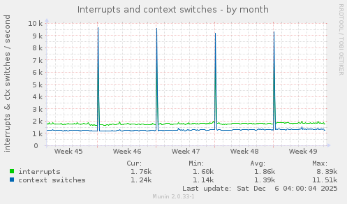 Interrupts and context switches