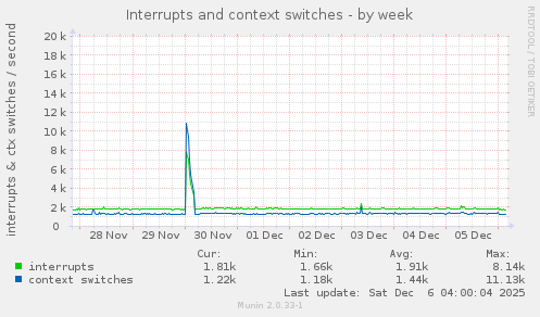 Interrupts and context switches