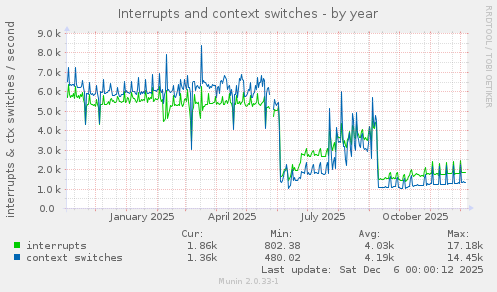 Interrupts and context switches