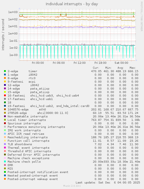 Individual interrupts