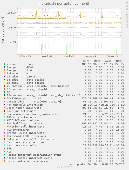 Individual interrupts