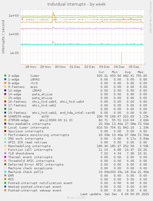 Individual interrupts