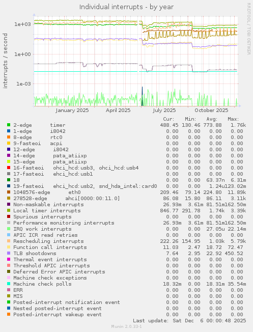 Individual interrupts