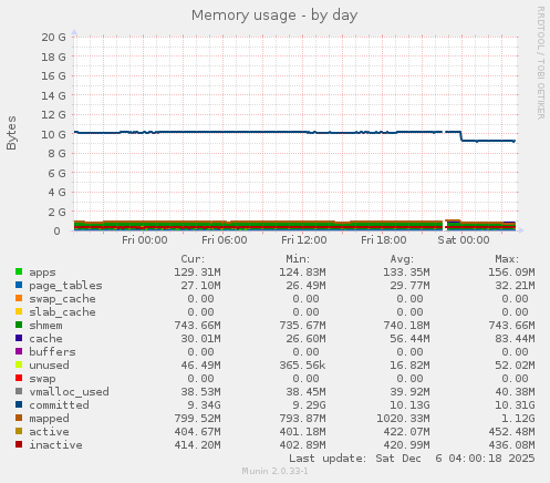 Memory usage