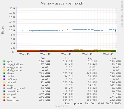 Memory usage