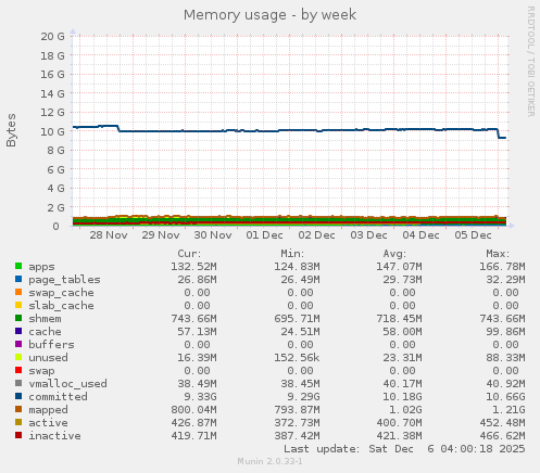 Memory usage