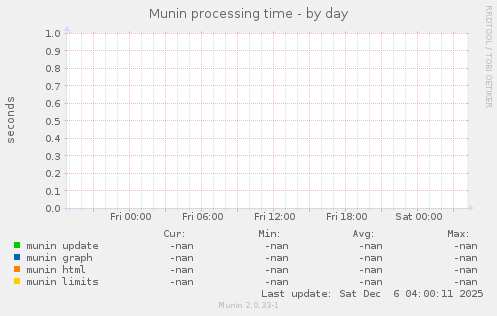 Munin processing time