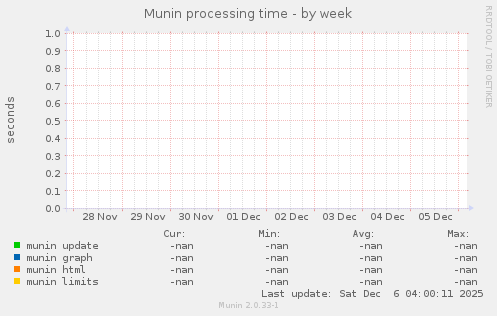 Munin processing time