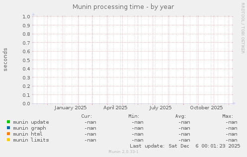 Munin processing time
