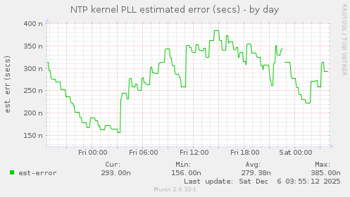 NTP kernel PLL estimated error (secs)