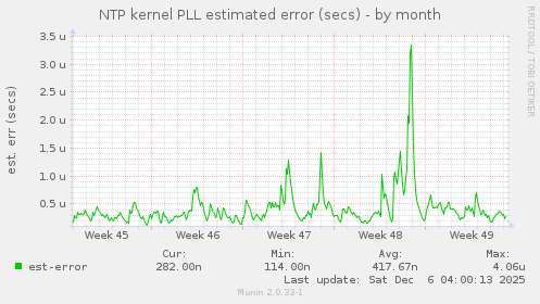 NTP kernel PLL estimated error (secs)
