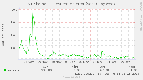 NTP kernel PLL estimated error (secs)