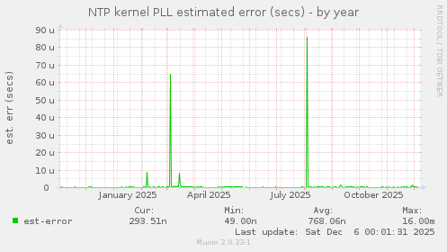 NTP kernel PLL estimated error (secs)